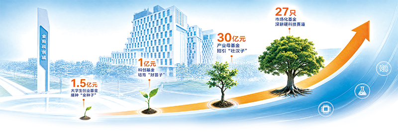 引“资本活水” 育“产业森林”