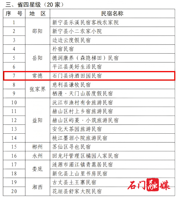 石门县诗酒田园民宿获评湖南省四星级旅游民宿2.png 石门县诗酒田园民宿获评湖南省四星级旅游民宿2.png